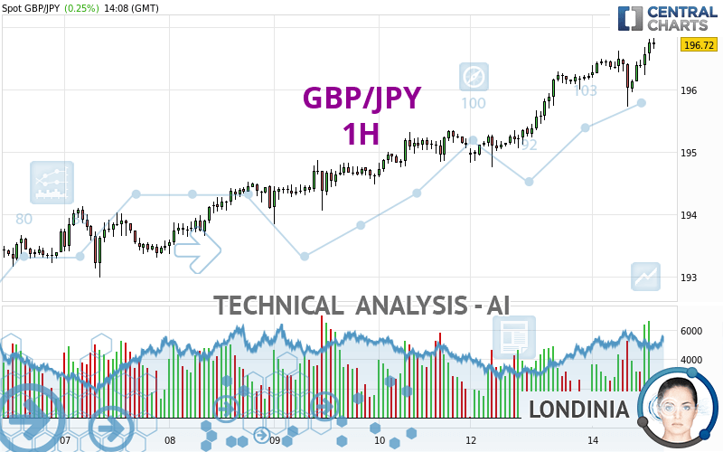 GBP/JPY - 1H