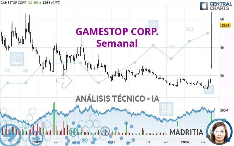 GAMESTOP CORP. - Semanal