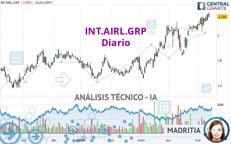 INT.AIRL.GRP - Diario