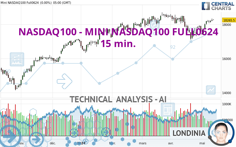 NASDAQ100 - MINI NASDAQ100 FULL0624 - 15 min.