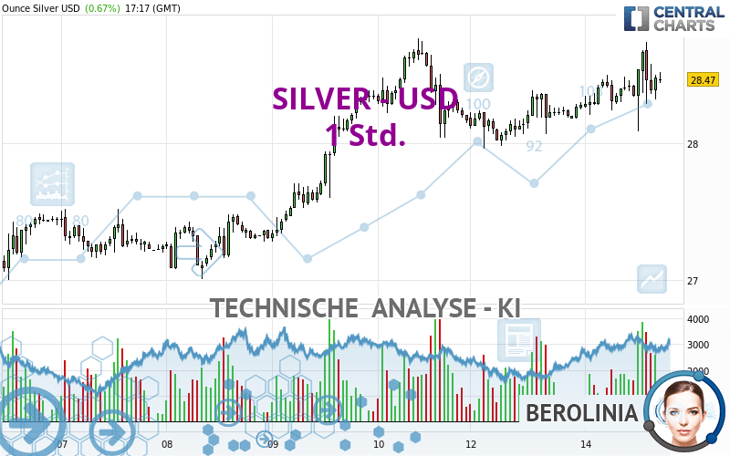 SILVER - USD - 1 Std.