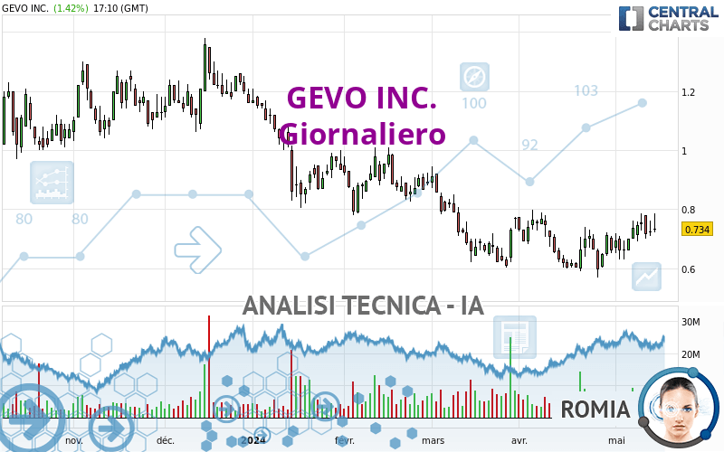 GEVO INC. - Giornaliero