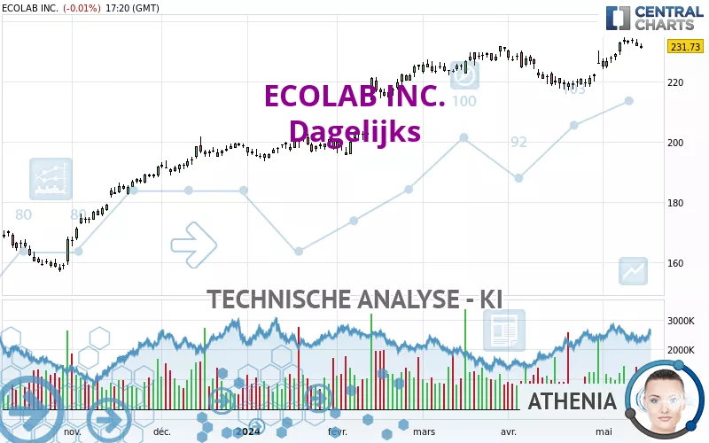 ECOLAB INC. - Täglich