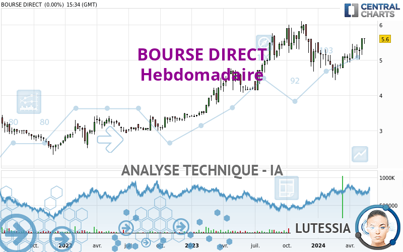 BOURSE DIRECT - Semanal