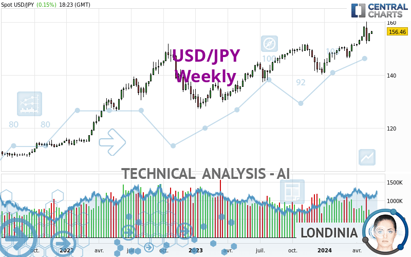 USD/JPY - Settimanale