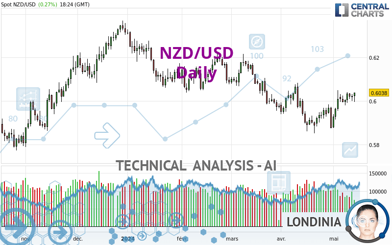 NZD/USD - Daily