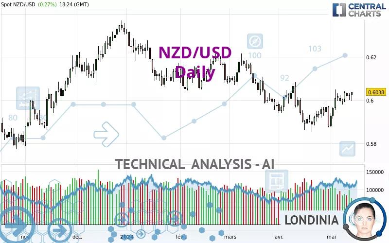 NZD/USD - Giornaliero