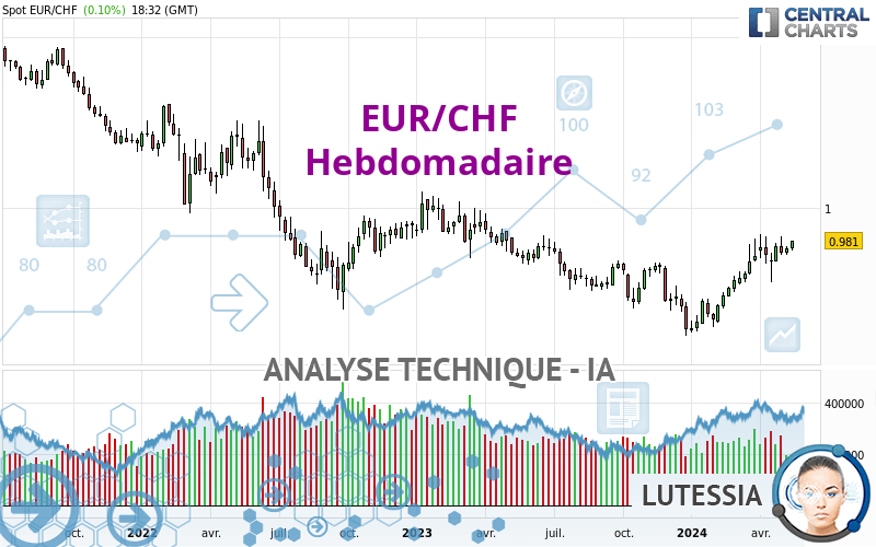 EUR/CHF - Hebdomadaire