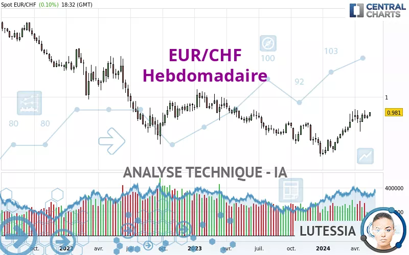 EUR/CHF - Settimanale