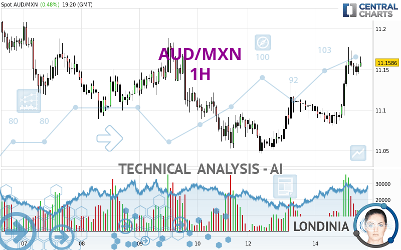 AUD/MXN - 1 uur