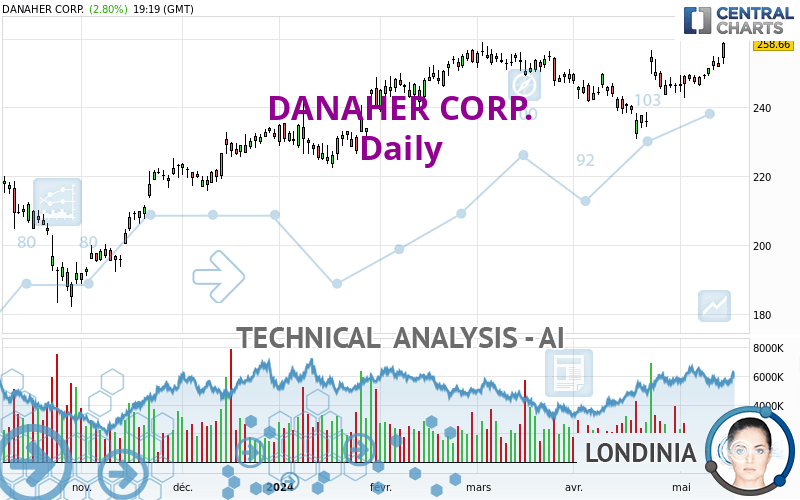 DANAHER CORP. - Giornaliero