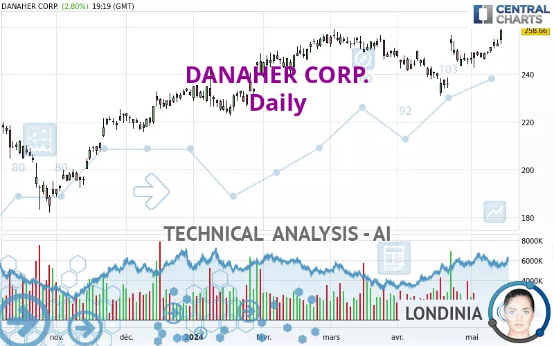 DANAHER CORP. - Daily