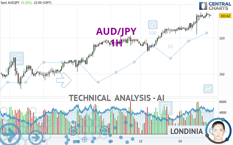 AUD/JPY - 1H