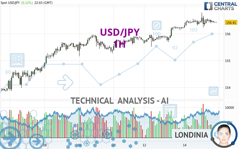 USD/JPY - 1H