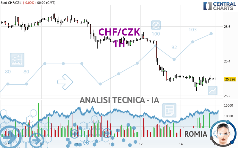 CHF/CZK - 1 uur