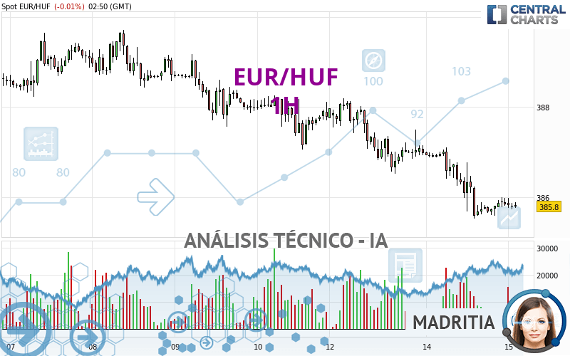 EUR/HUF - 1 Std.