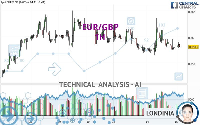 EUR/GBP - 1H