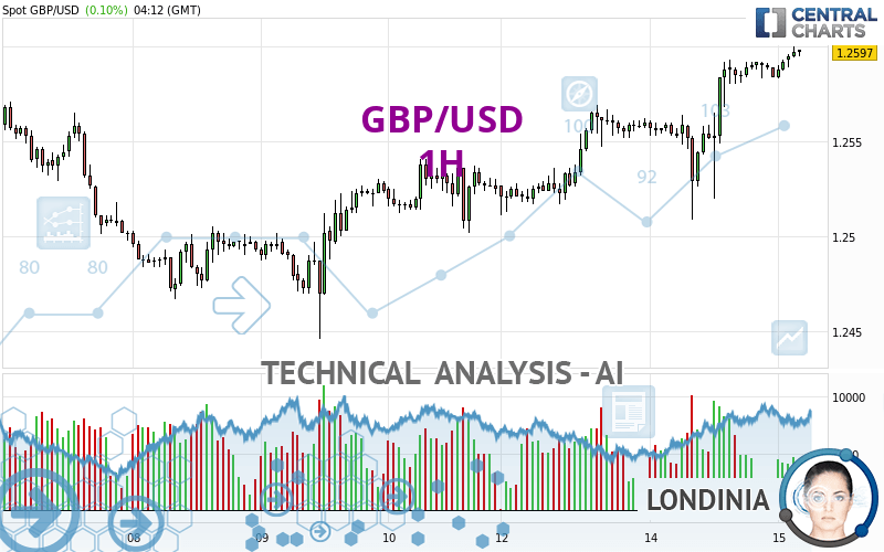 GBP/USD - 1H