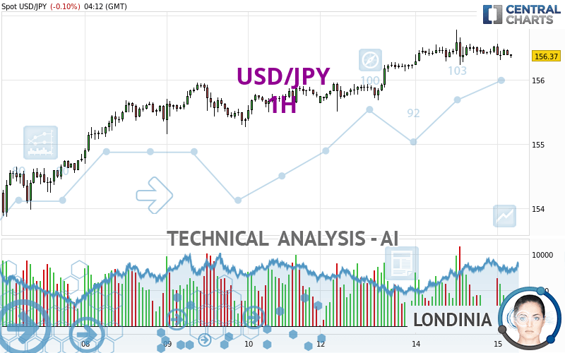 USD/JPY - 1H