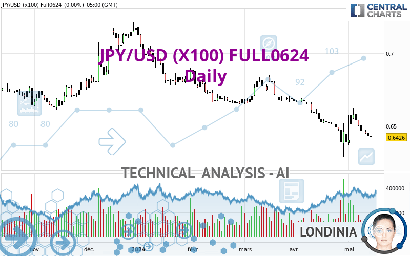 JPY/USD (X100) FULL0624 - Giornaliero