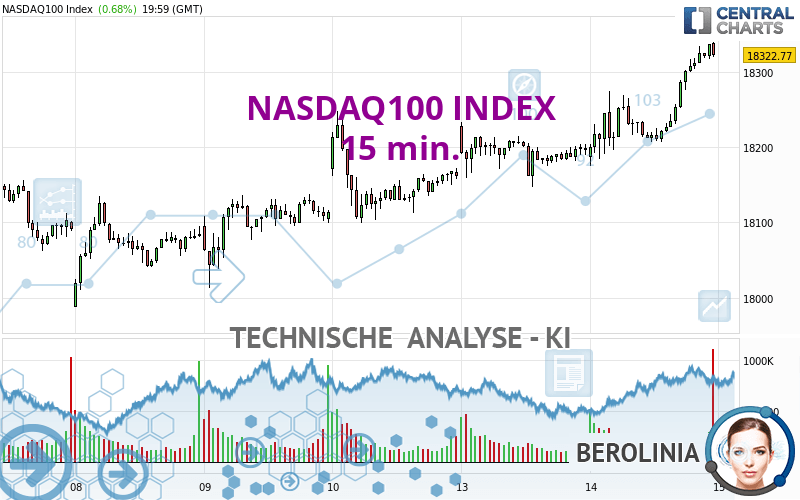 NASDAQ100 INDEX - 15 min.