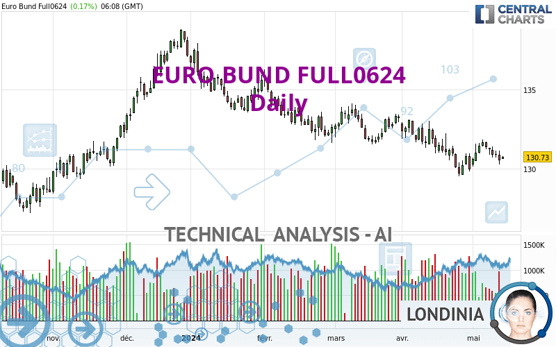 EURO BUND FULL1224 - Giornaliero