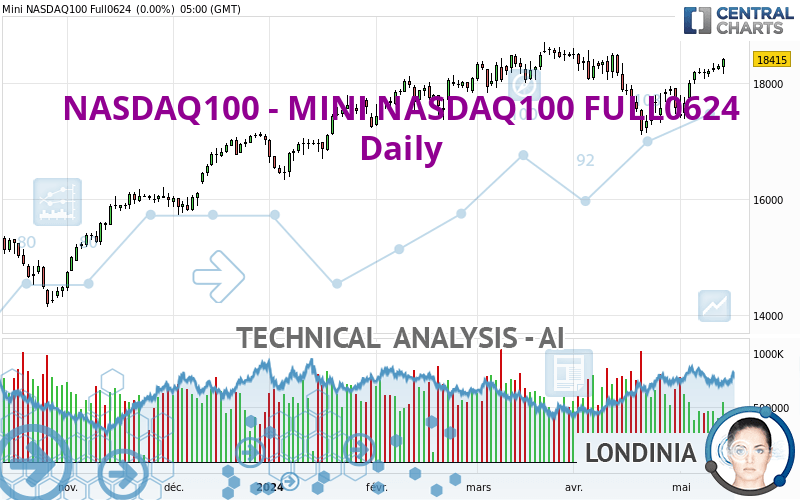 NASDAQ100 - MINI NASDAQ100 FULL0624 - Daily