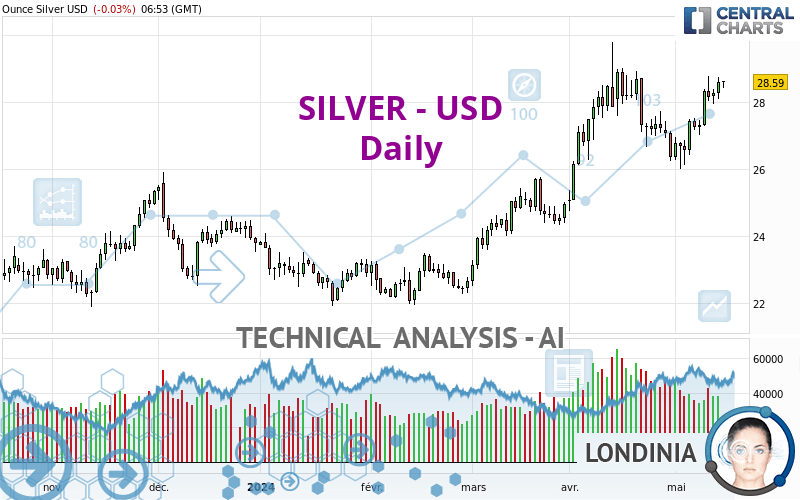 SILVER - USD - Diario