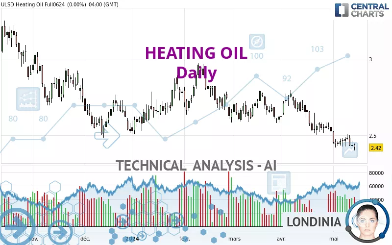 HEATING OIL - Dagelijks