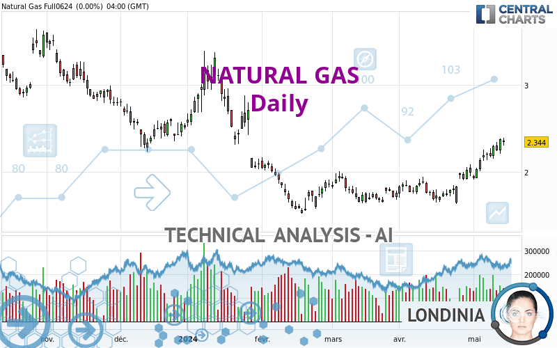 NATURAL GAS - Täglich