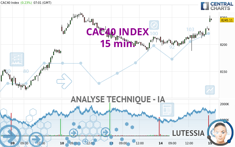 CAC40 INDEX - 15 min.