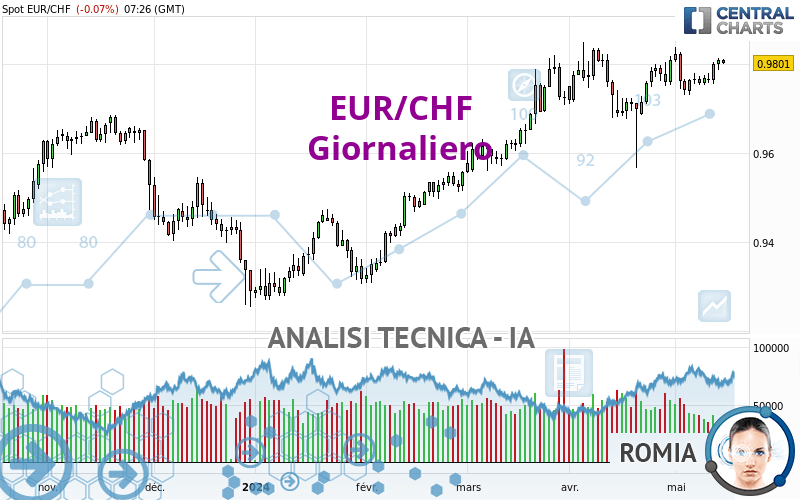 EUR/CHF - Giornaliero