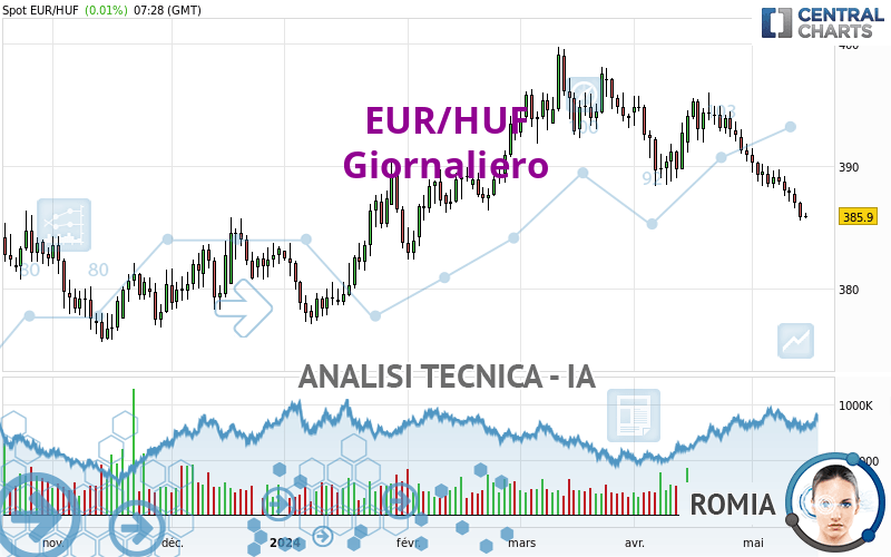 EUR/HUF - Daily