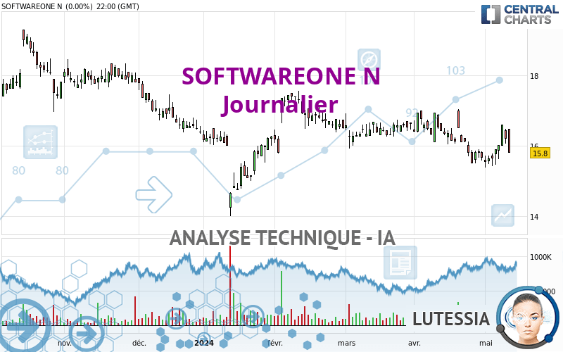 SOFTWAREONE N - Daily