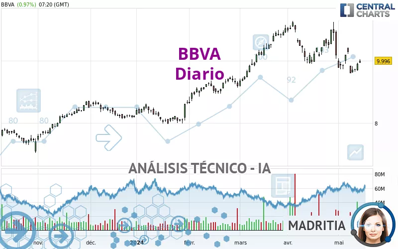 BBVA - Täglich