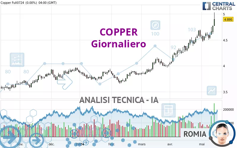 COPPER - Giornaliero