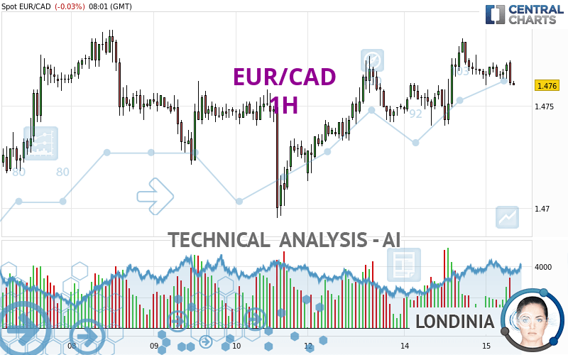 EUR/CAD - 1H