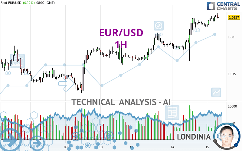 EUR/USD - 1H