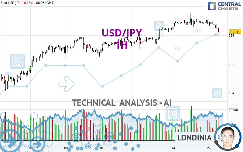 USD/JPY - 1H