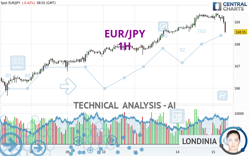 EUR/JPY - 1H