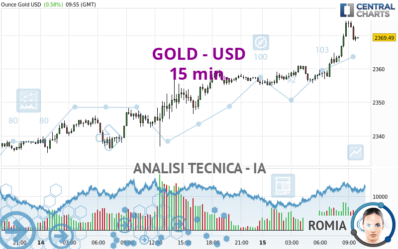 GOLD - USD - 15 min.