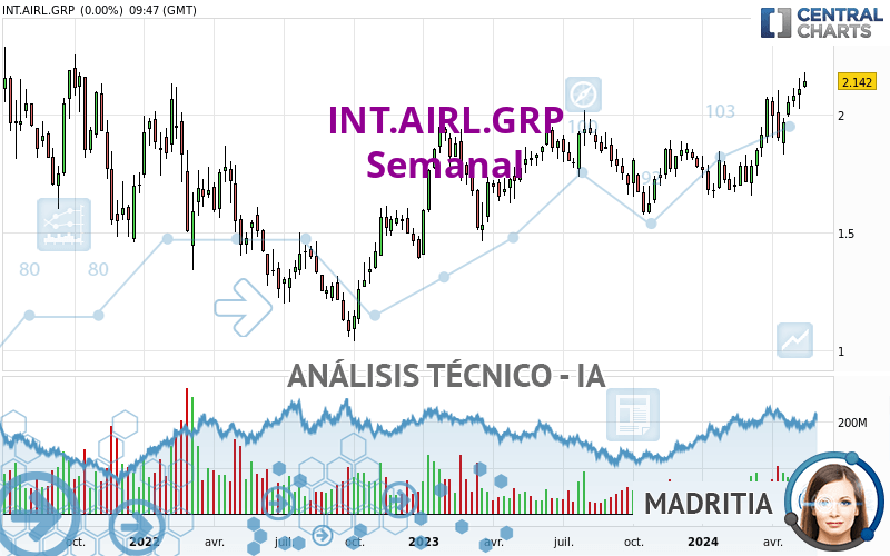 INT.AIRL.GRP - Weekly