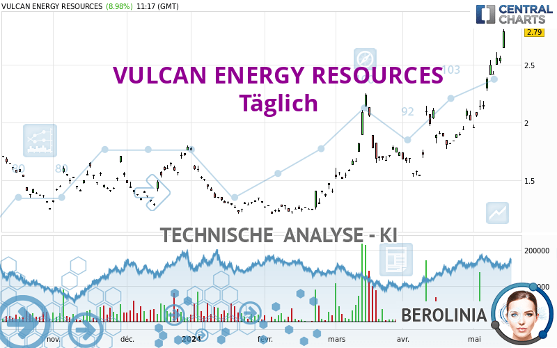 VULCAN ENERGY RESOURCES - Daily