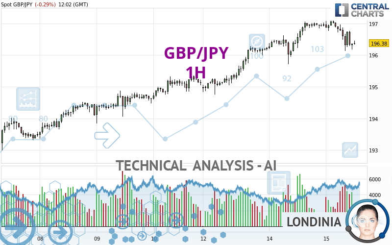 GBP/JPY - 1H