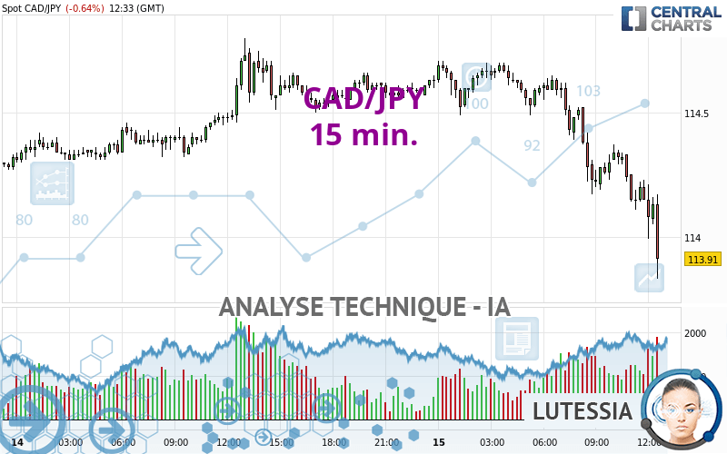 CAD/JPY - 15 min.