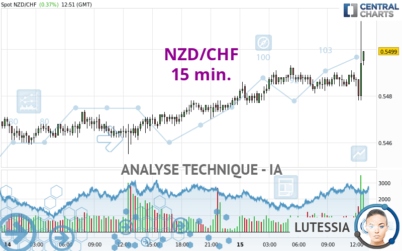 NZD/CHF - 15 min.