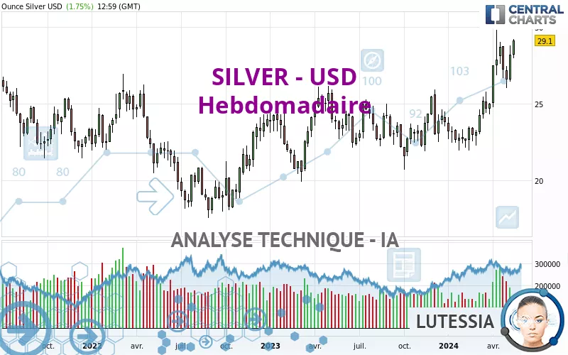 SILVER - USD - Weekly