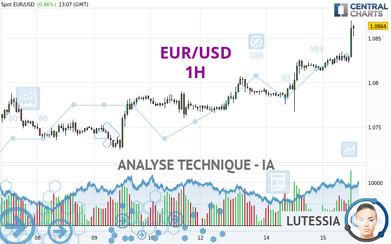 EUR/USD - 1H