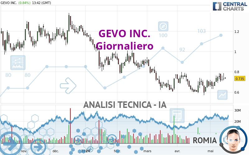 GEVO INC. - Diario