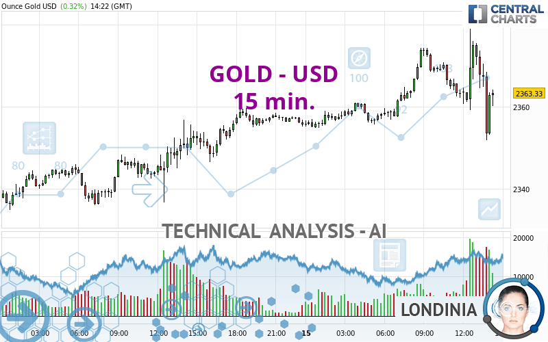 GOLD - USD - 15 min.